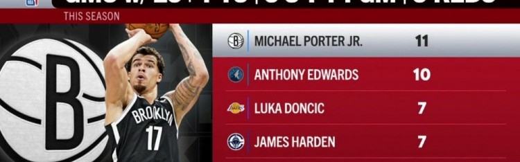 开云官网-本季单场25分5板5三分榜：小波特11场第一 华子第二 077&amp;哈登第三