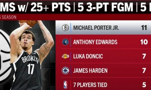 开云官网-本季单场25分5板5三分榜：小波特11场第一 华子第二 077&amp;哈登第三